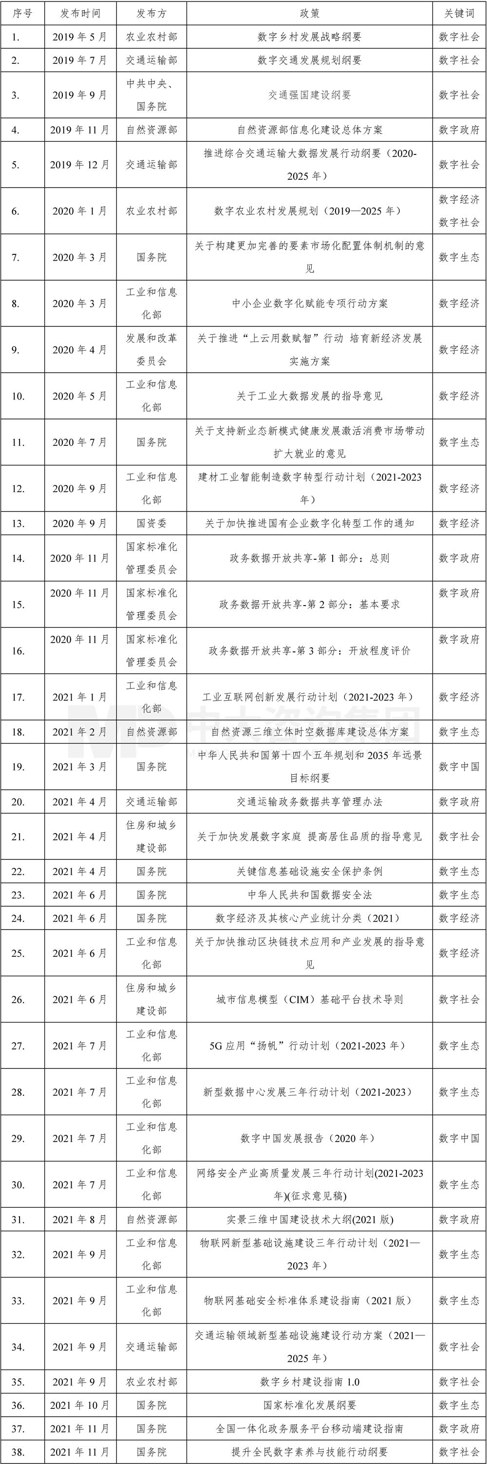  2019-2022年我國數(shù)字化發(fā)展政策關(guān)鍵節(jié)點時間表（1），中大咨詢整理