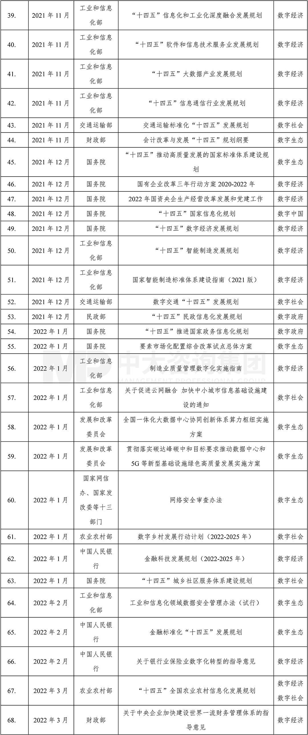  2019-2022年我國數(shù)字化發(fā)展政策關(guān)鍵節(jié)點時間表（2），中大咨詢整理