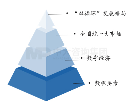 數(shù)據(jù)、數(shù)字經(jīng)濟(jì)、統(tǒng)一大市場(chǎng)和“雙循環(huán)”發(fā)展格局之間的關(guān)系，中大咨詢整理