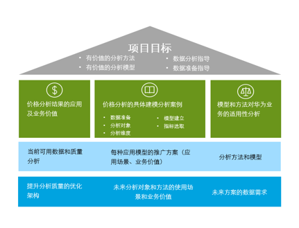 華為財經(jīng)定價變革咨詢項目，中大咨詢