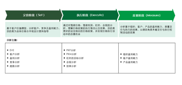 價格分析模型，中大咨詢整理