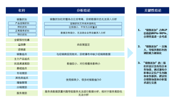 模型驗證結(jié)果與建議，中大咨詢整理