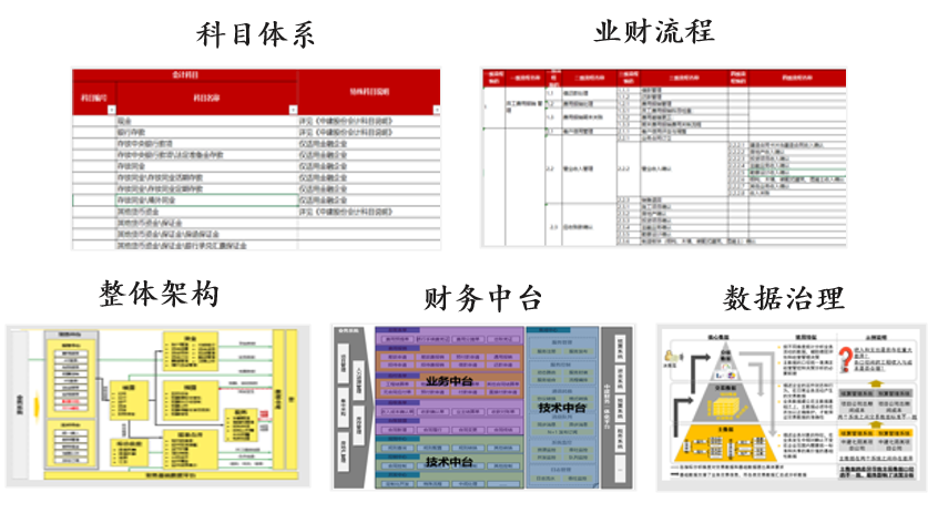 中國建筑集團財務一體化（業(yè)財一體）咨詢，中大咨詢整理