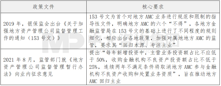 表 1 近年來(lái)部分地方AMC監(jiān)管政策，中大咨詢整理