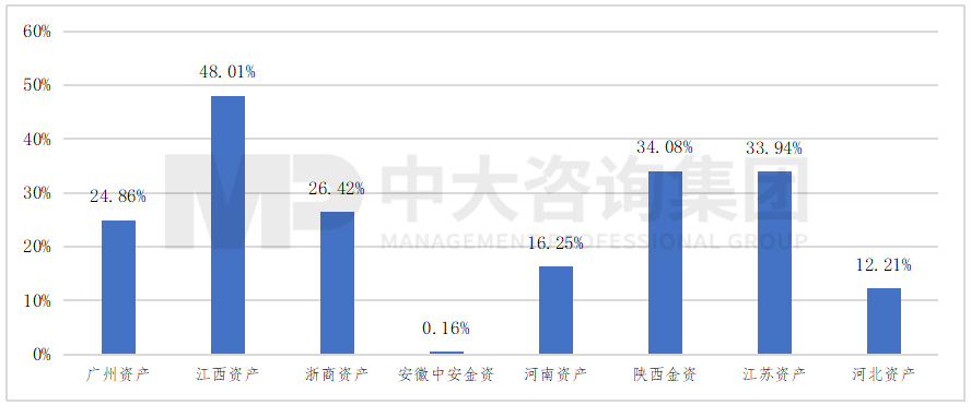 圖 2 2020年部分地方AMC占其控股股東凈利潤(rùn)比重統(tǒng)計(jì)，數(shù)據(jù)來(lái)源：公開(kāi)數(shù)據(jù)整理