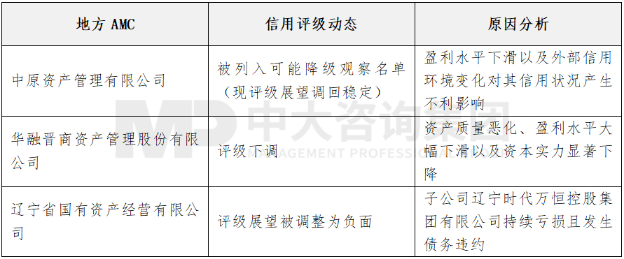 圖 3 2020年地方AMC與平臺(tái)公司凈資產(chǎn)收益率對(duì)比  數(shù)據(jù)來(lái)源：公開(kāi)數(shù)據(jù)整理