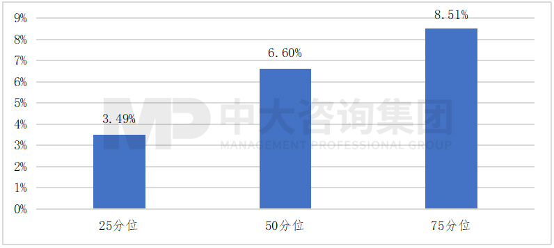 圖 4 2021年地方AMC凈資產(chǎn)收益率統(tǒng)計(jì)數(shù)據(jù)  數(shù)據(jù)來(lái)源：公開(kāi)數(shù)據(jù)整理