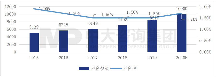 圖 5 全國(guó)個(gè)貸不良規(guī)模（億元）及不良率 ，數(shù)據(jù)來(lái)源：《中國(guó)金融穩(wěn)定報(bào)告》（自2020年起不再披露個(gè)貸不良規(guī)模相關(guān)數(shù)據(jù)）、銀登中心數(shù)據(jù)及網(wǎng)絡(luò)公開(kāi)報(bào)道