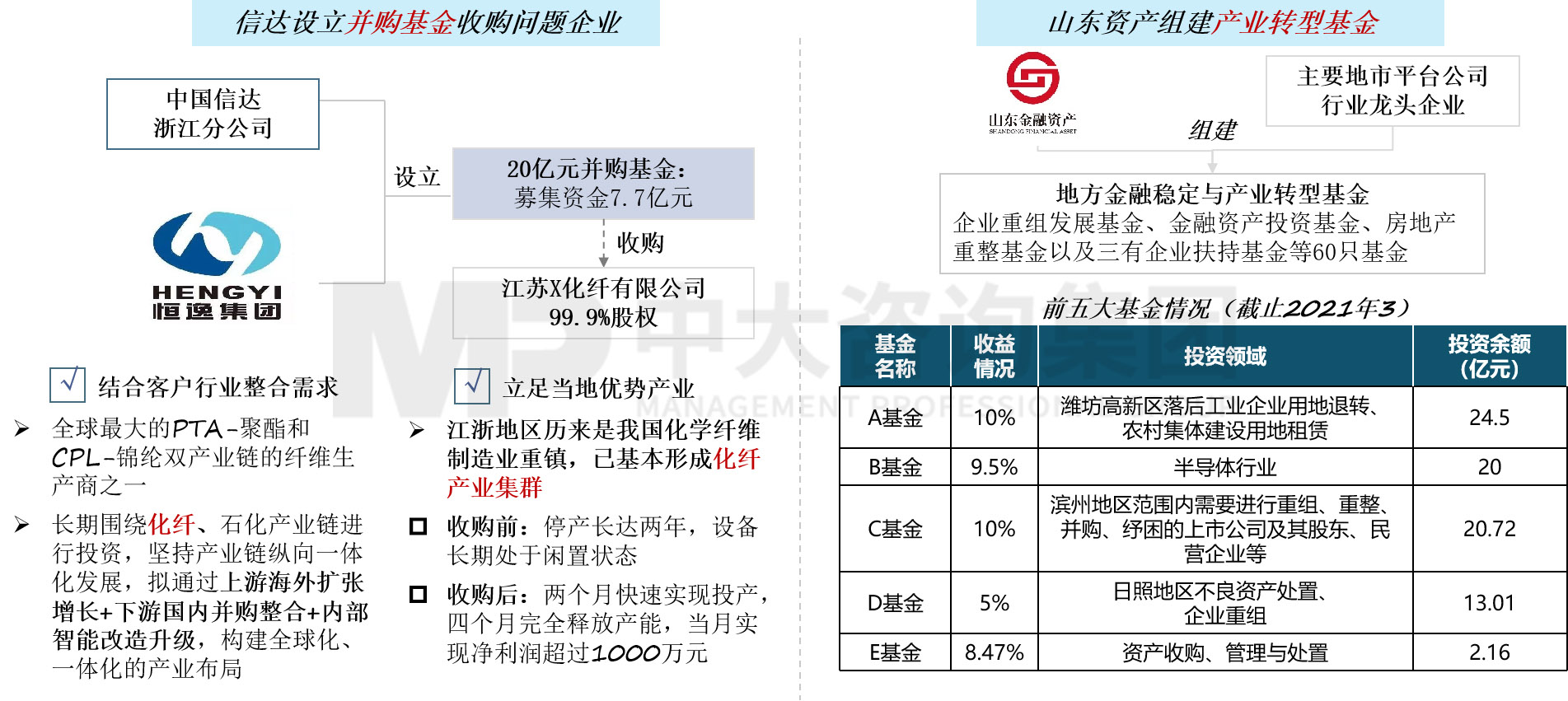 圖 9 地方AMC基金管理模式示意 ，數(shù)據(jù)來(lái)源：公開(kāi)資料整理