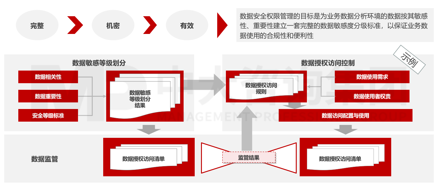 數(shù)據(jù)治理 – 數(shù)據(jù)安全