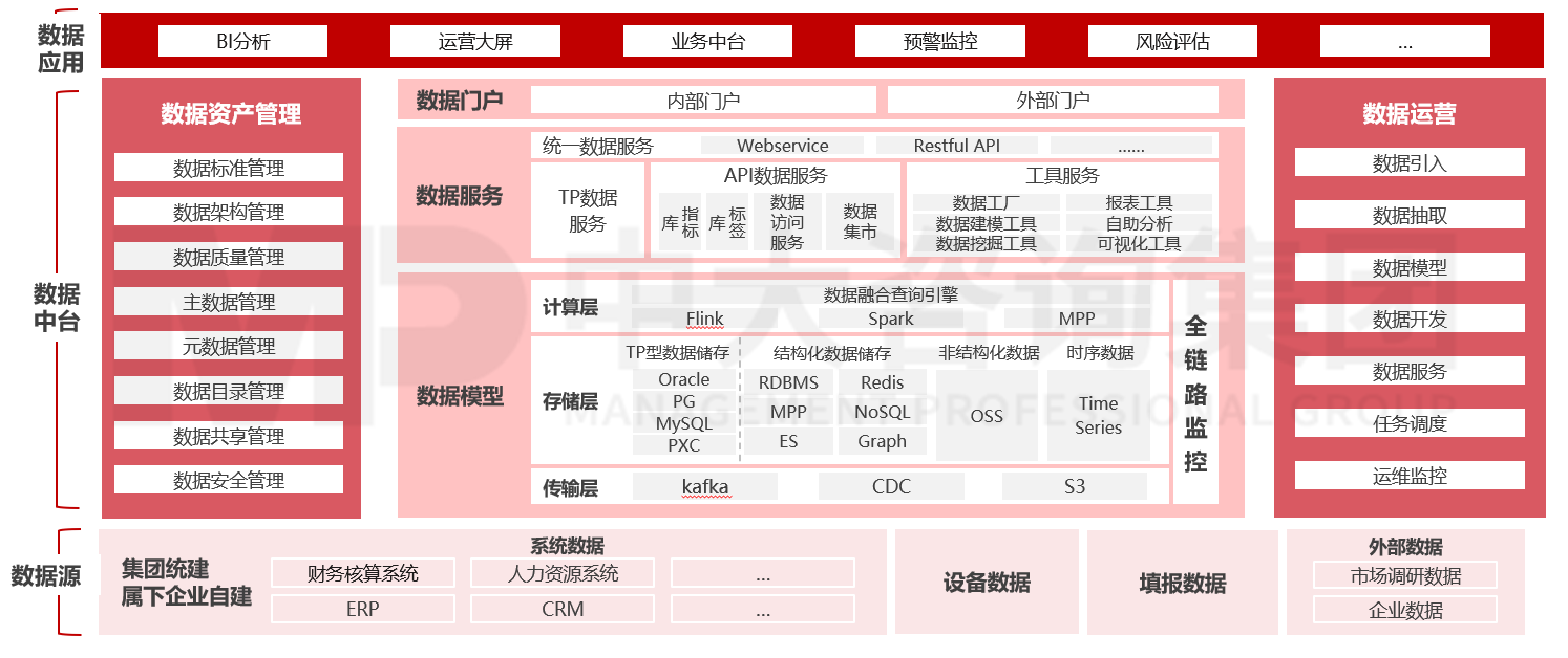 數(shù)據(jù)治理 – 數(shù)據(jù)中臺