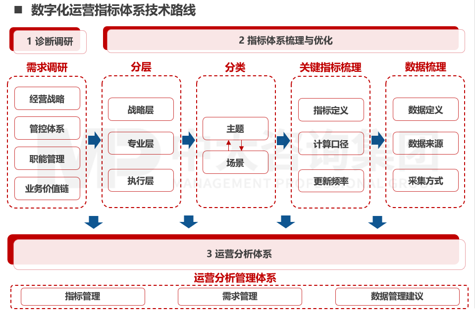 運營指標(biāo)體系設(shè)計