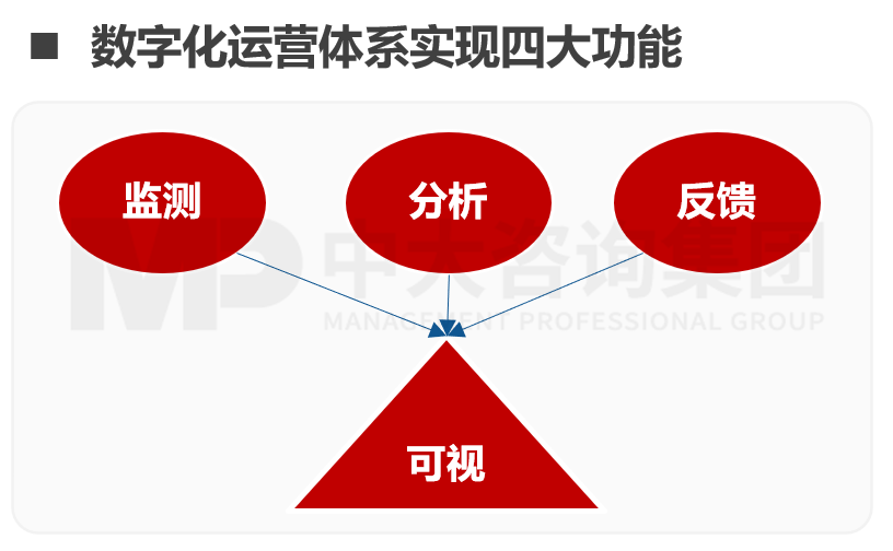 運營指標(biāo)體系設(shè)計