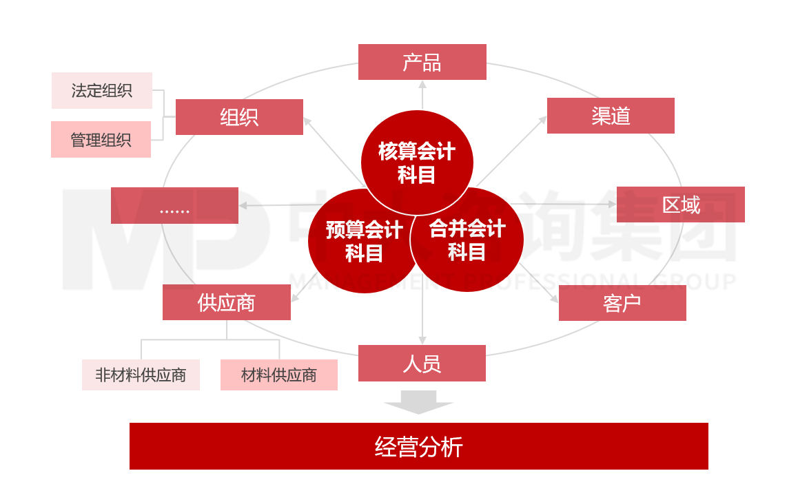 智慧財(cái)務(wù) - 財(cái)務(wù)主數(shù)據(jù)