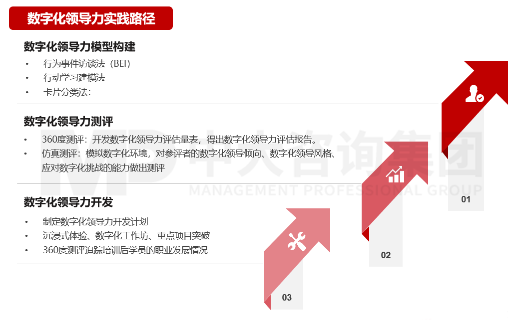 數(shù)字化領導力