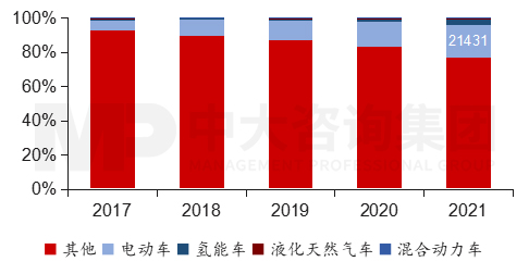 圖4  2017至2021年敦豪陸運工具按動力系統(tǒng)統(tǒng)計，數(shù)據(jù)來源：敦豪，中大咨詢整理