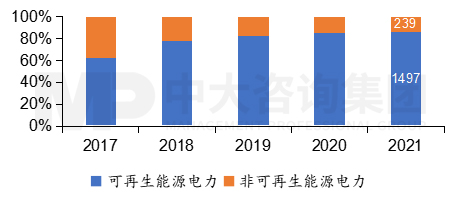 圖6  2017至2021年敦豪建筑電力結構，數(shù)據(jù)來源：敦豪，中大咨詢整理