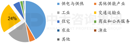 圖1  2019年全球交通運輸行業(yè)碳排放結構，數(shù)據(jù)來源：IEA，中大咨詢整理