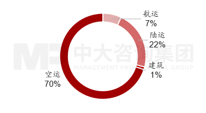 圖3  2021年敦豪碳排放結構，數(shù)據(jù)來源：敦豪，中大咨詢整理