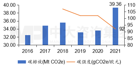 圖9  2016至2021年敦豪碳排放量與碳強度，數(shù)據(jù)來源：敦豪，中大咨詢整理