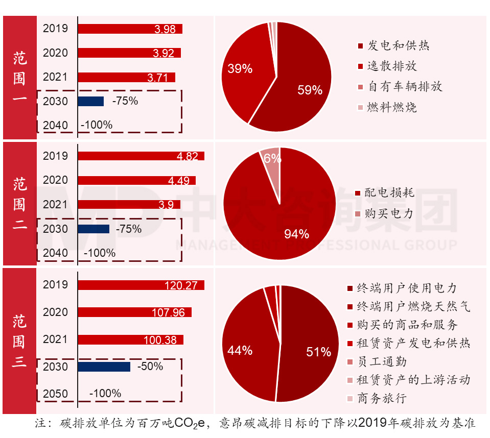 圖1  意昂碳排放現(xiàn)狀與目標(biāo)，數(shù)據(jù)來源：意昂可持續(xù)發(fā)展報(bào)告，中大咨詢整理