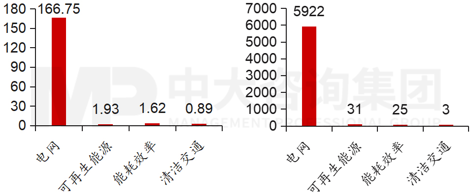 意昂綠色投資額與相應(yīng)碳減排效果，中大咨詢整理