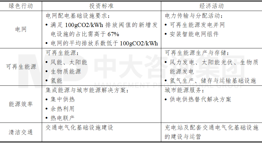 表1  意昂綠色投資框架，中大咨詢整理