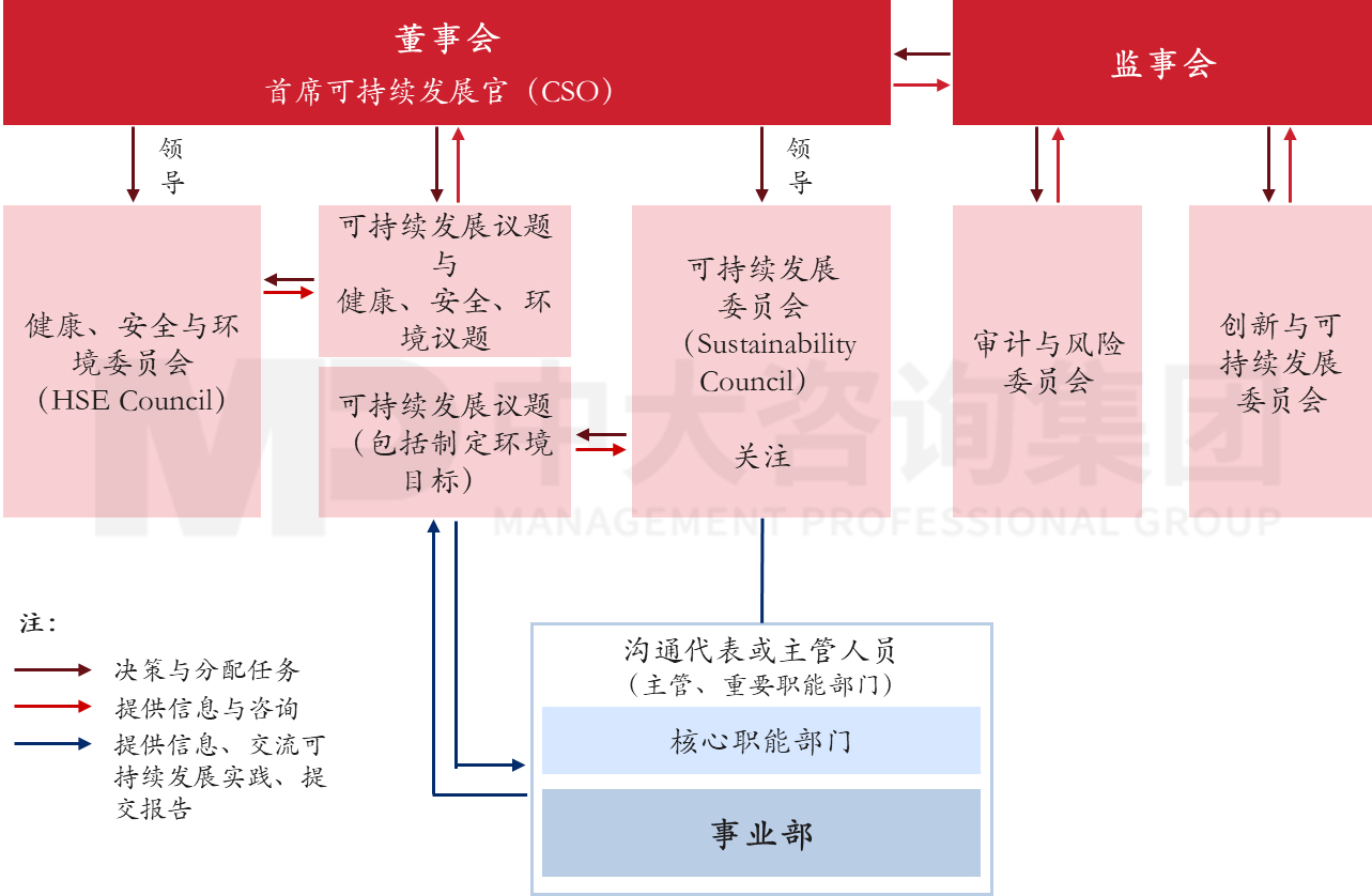 圖3  意昂可持續(xù)管理架構(gòu)，數(shù)據(jù)來源：意昂可持續(xù)發(fā)展報(bào)告，中大咨詢整理