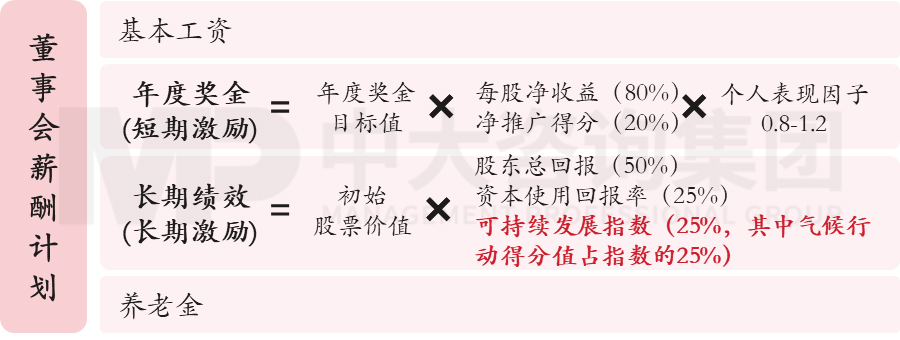 圖4  意昂董事會(huì)薪酬結(jié)構(gòu)  數(shù)據(jù)來源：意昂可持續(xù)發(fā)展報(bào)告，中大咨詢整理