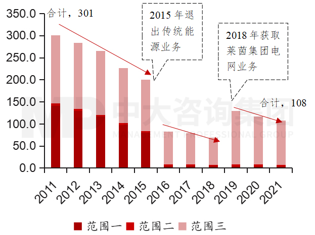 圖5  2011年至2021年意昂碳排放情況  數(shù)據(jù)來源：意昂可持續(xù)發(fā)展報(bào)告，中大咨詢整理