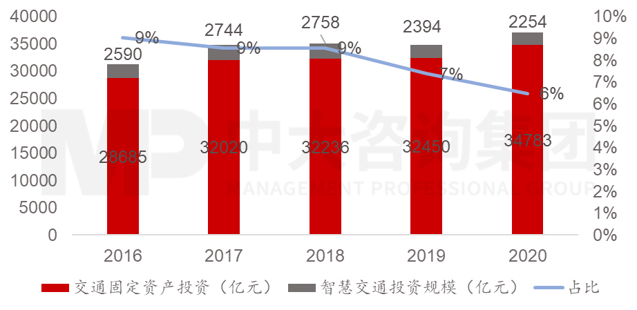 圖2 2016-2020年我國交通固定資產(chǎn)及智慧交通投資情況，數(shù)據(jù)來源：交通運(yùn)輸部，IDC