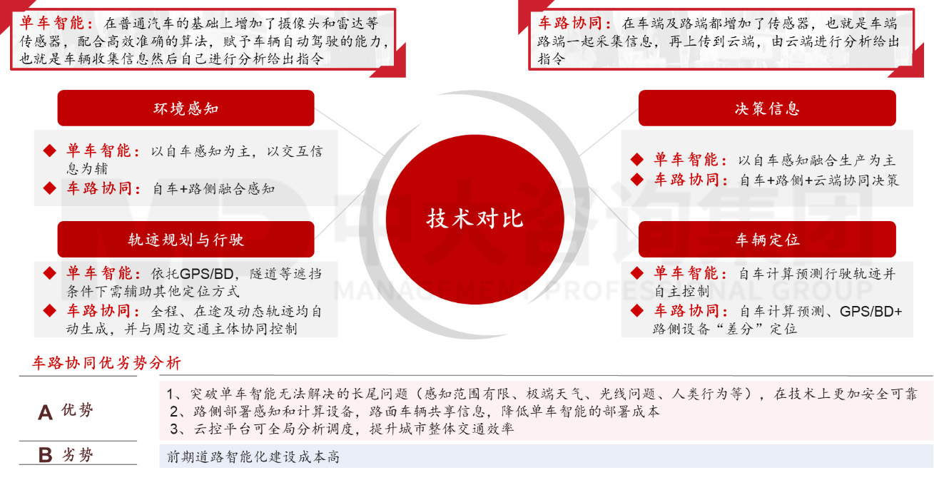 單車智能vs車路協(xié)同，中大咨詢整理