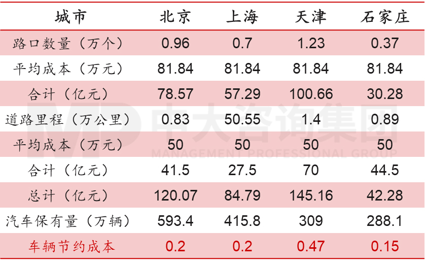 表1 重點(diǎn)城市實(shí)現(xiàn)車路協(xié)同成本測(cè)算，數(shù)據(jù)來源：李彥宏，《智能交通》