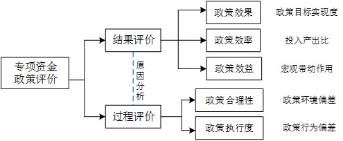 深圳市羅湖區(qū)科技創(chuàng)新局羅湖區(qū)產(chǎn)業(yè)轉(zhuǎn)型升級扶持資金科技創(chuàng)新實(shí)施細(xì)則專項(xiàng)政策評價，中大咨詢整理