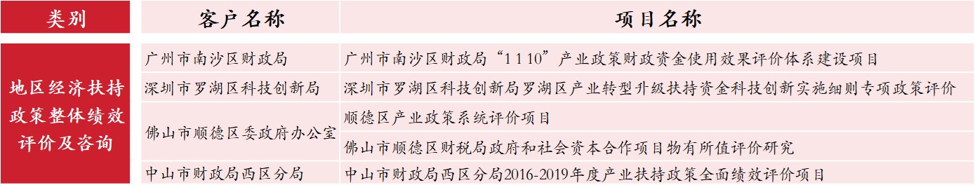 地區(qū)經(jīng)濟(jì)扶持政策整體績效評價及咨詢，中大咨詢整理