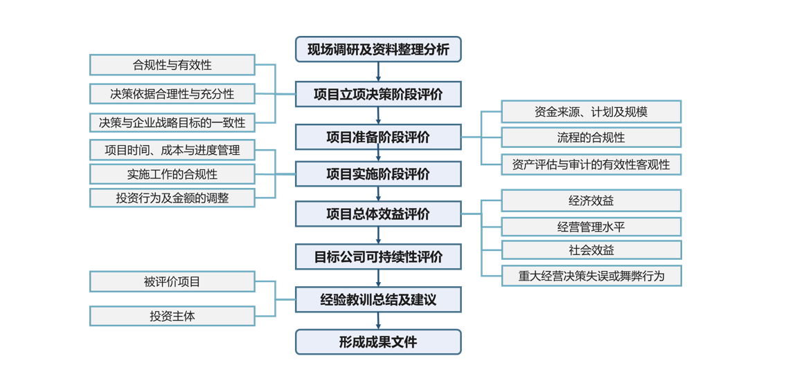 項(xiàng)目投資后評(píng)價(jià)