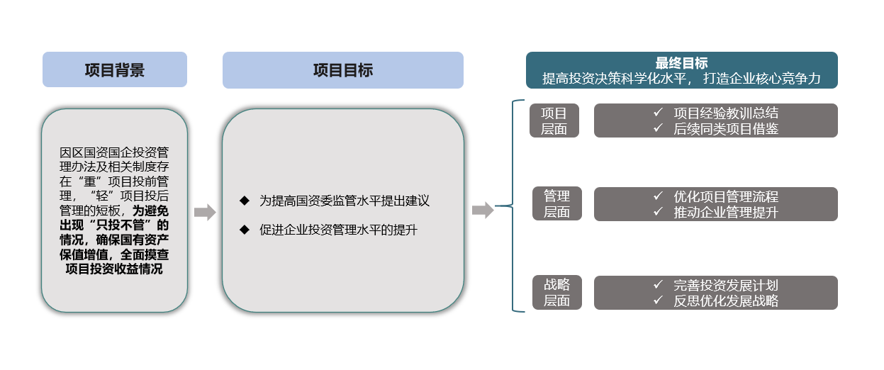 項(xiàng)目投資后評(píng)價(jià)