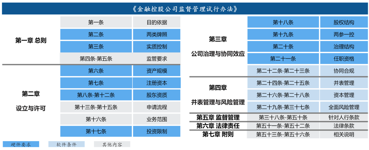 圖 1 《金融控股公司監(jiān)督管理試行辦法》硬件、軟件要求示意，數(shù)據(jù)來源：公開資料整理