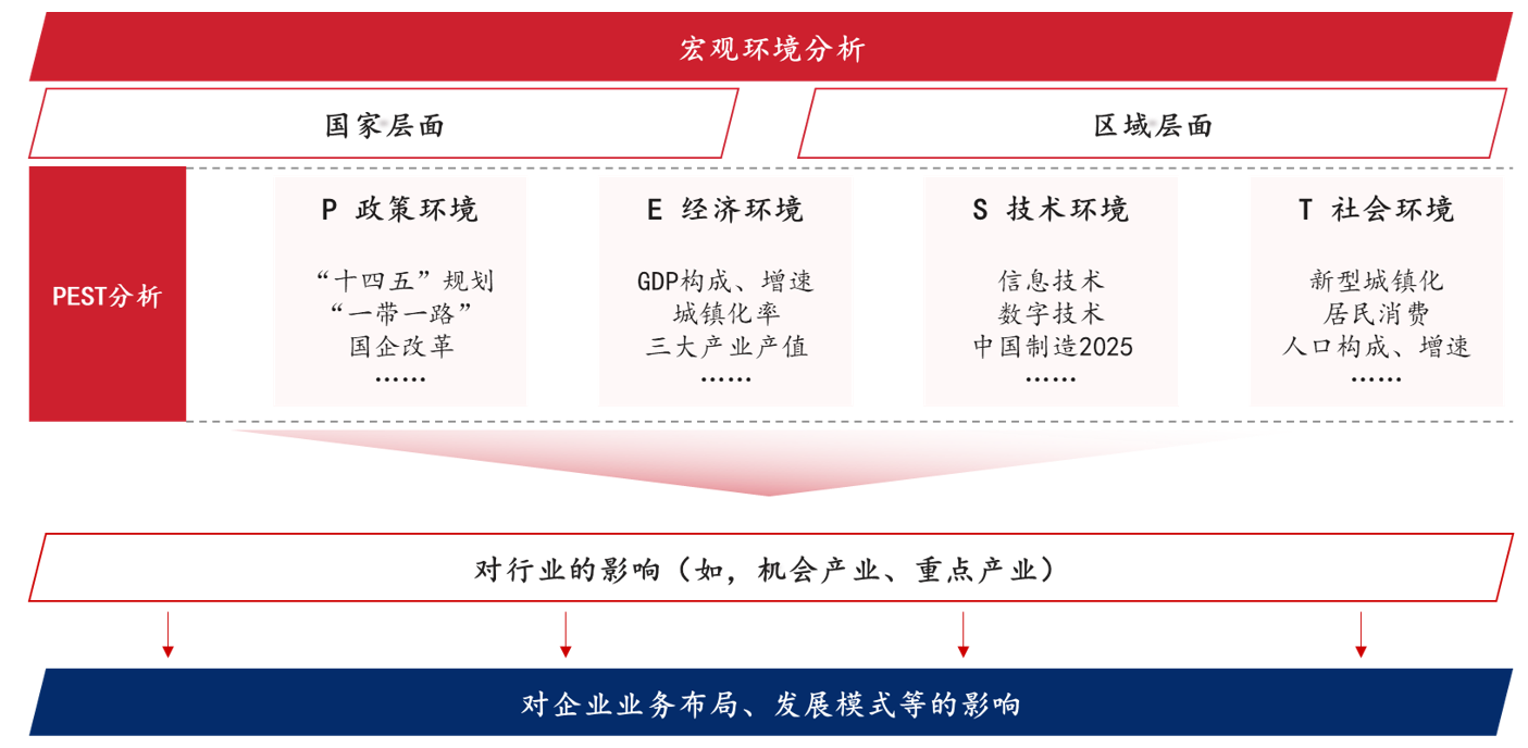 外部環(huán)境分析‘PEST’模型示意，中大咨詢整理