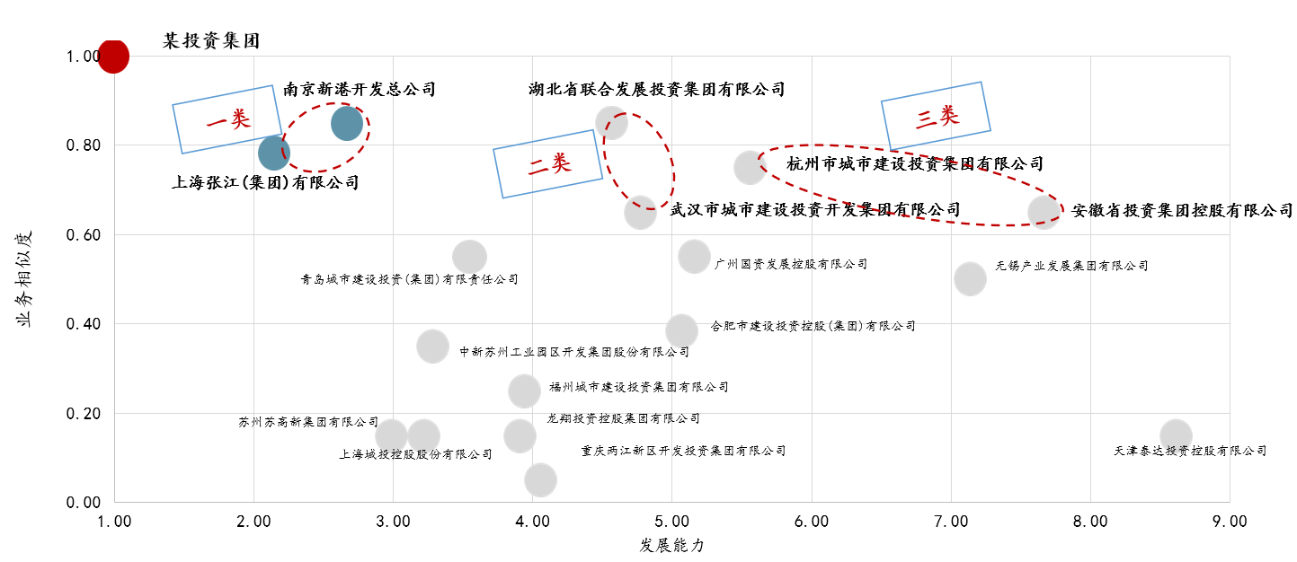 某產(chǎn)業(yè)投資集團(tuán)標(biāo)桿企業(yè)選擇模型及結(jié)果示例，數(shù)據(jù)來源：公開資料整理