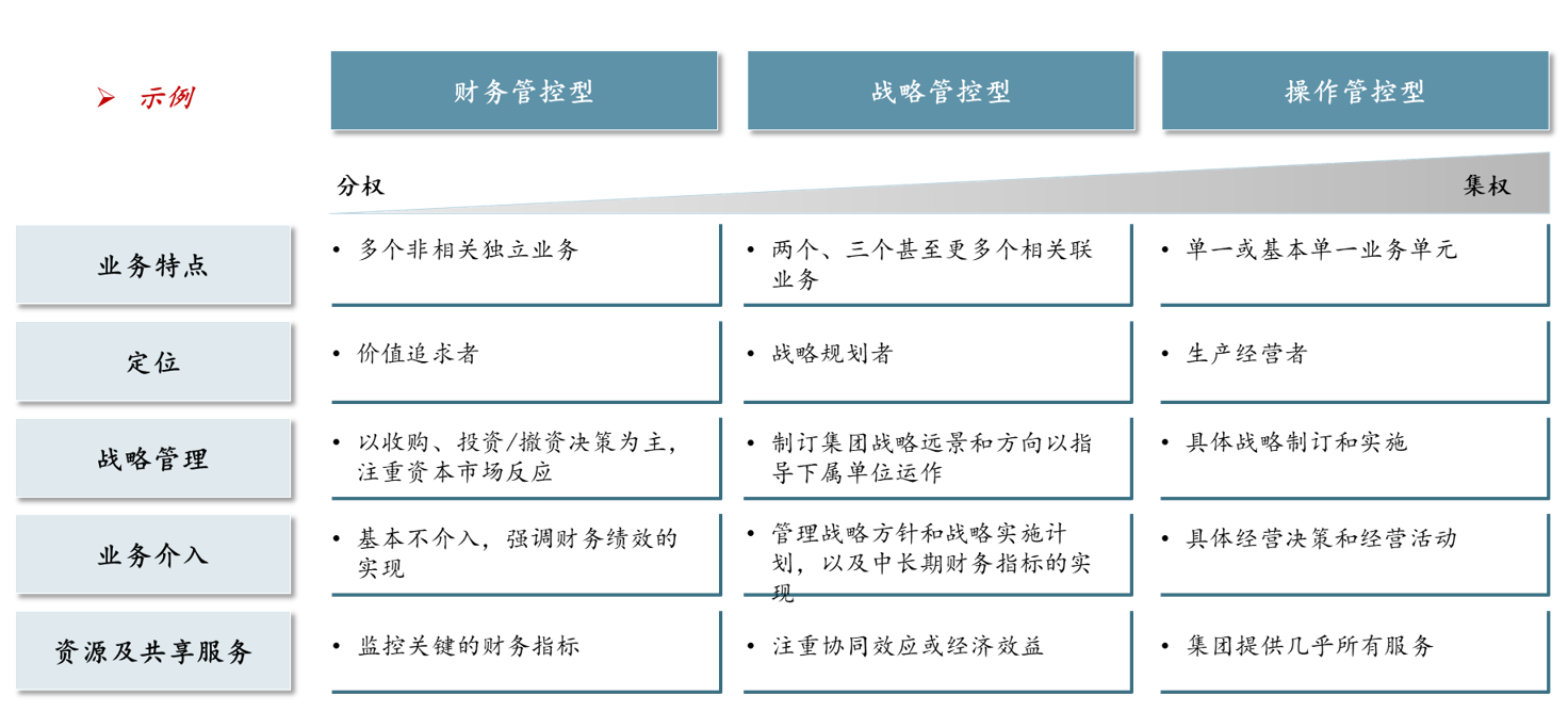 圖1 常見集團(tuán)化管控模式簡介，中大咨詢整理