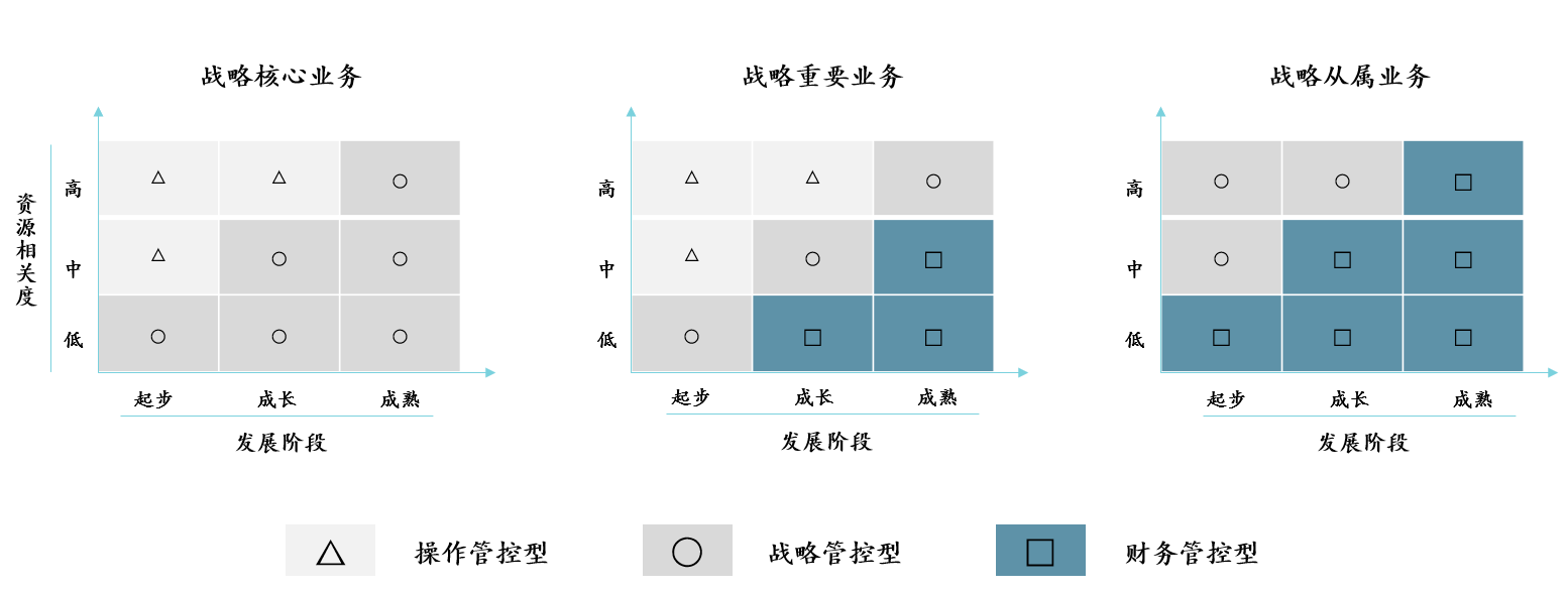 圖2 集團(tuán)化管控模式選擇模型，中大咨詢整理