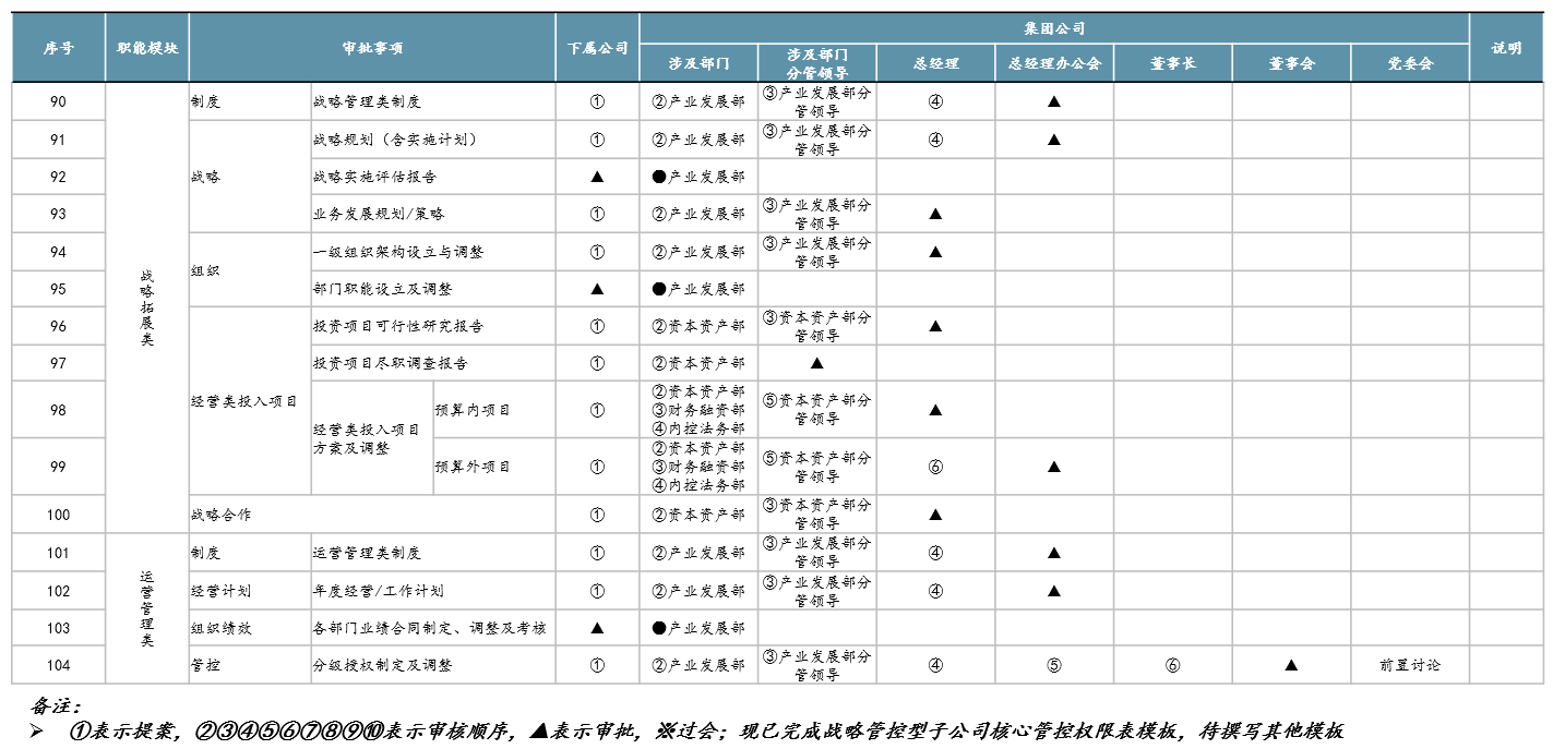 圖3 核心管控權(quán)限表示意，中大咨詢整理