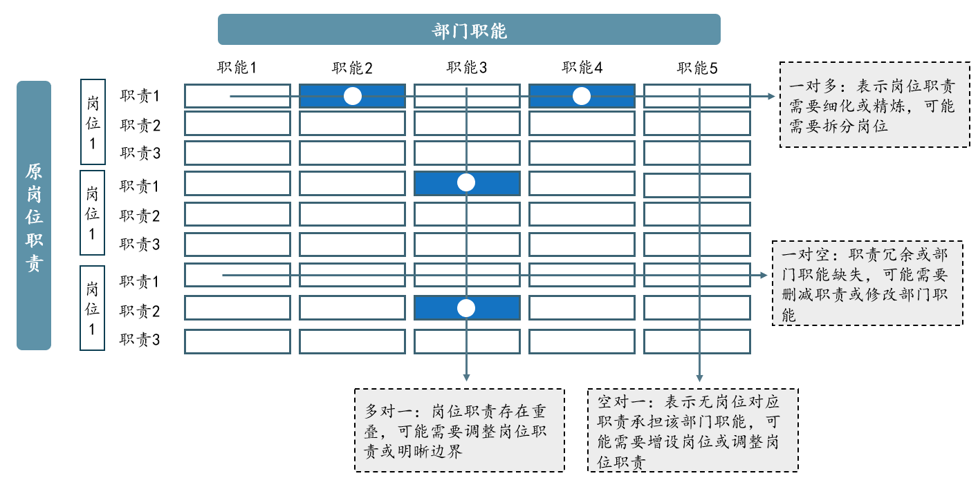 圖 2 定崗定編模型示意，中大咨詢整理