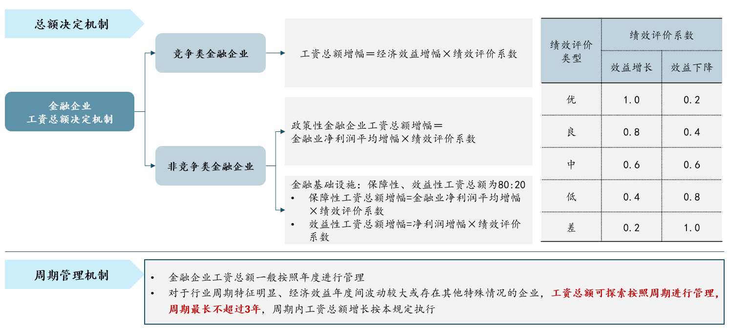 圖 1 金融企業(yè)工資總額決定機(jī)制，數(shù)據(jù)來源：公開資料整理