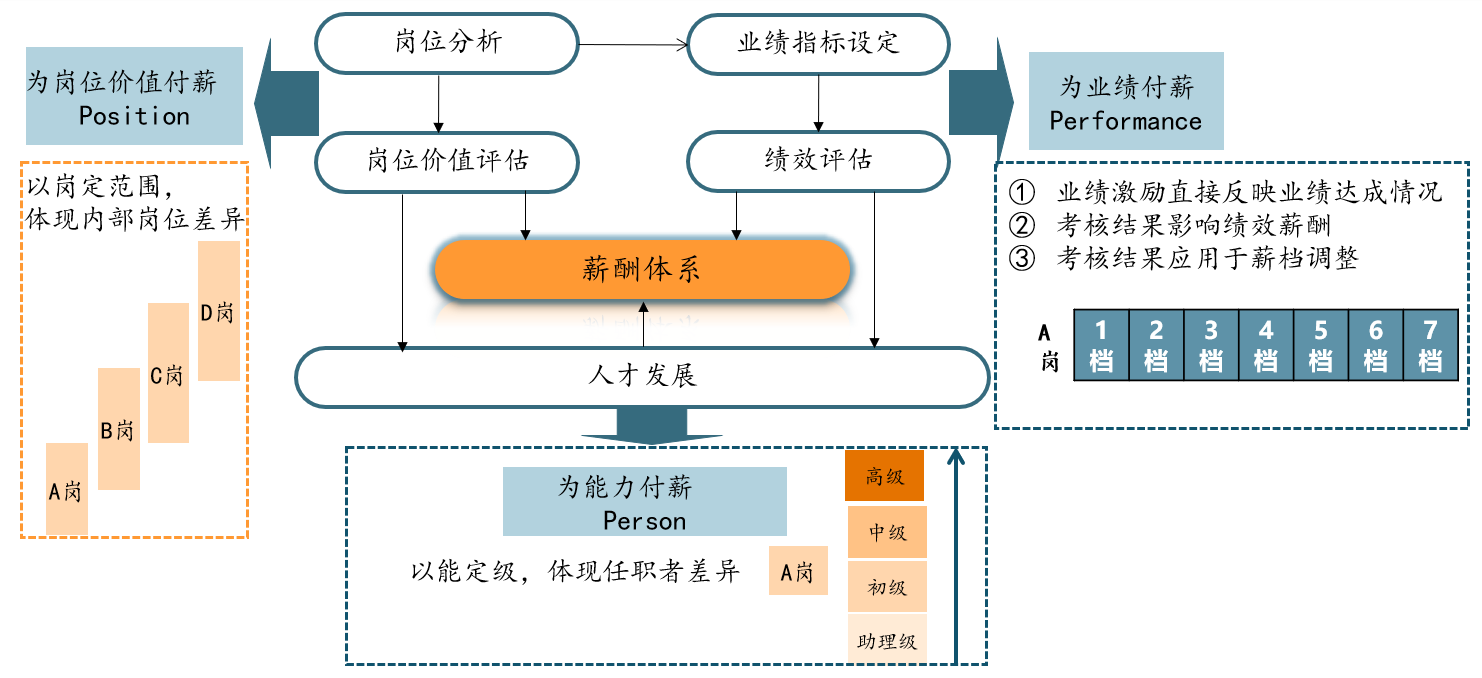 圖 4 “3P”付薪模型，中大咨詢整理