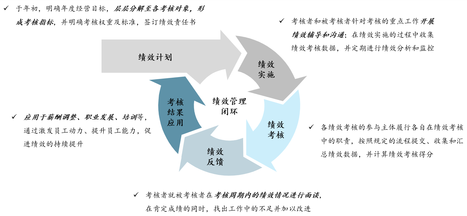 圖 5 績效管理“PDCA”循環(huán)模型，中大咨詢整理