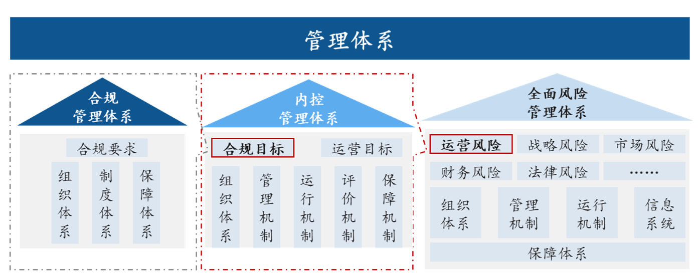 圖2 全面風(fēng)險管理體系框架，中大咨詢整理