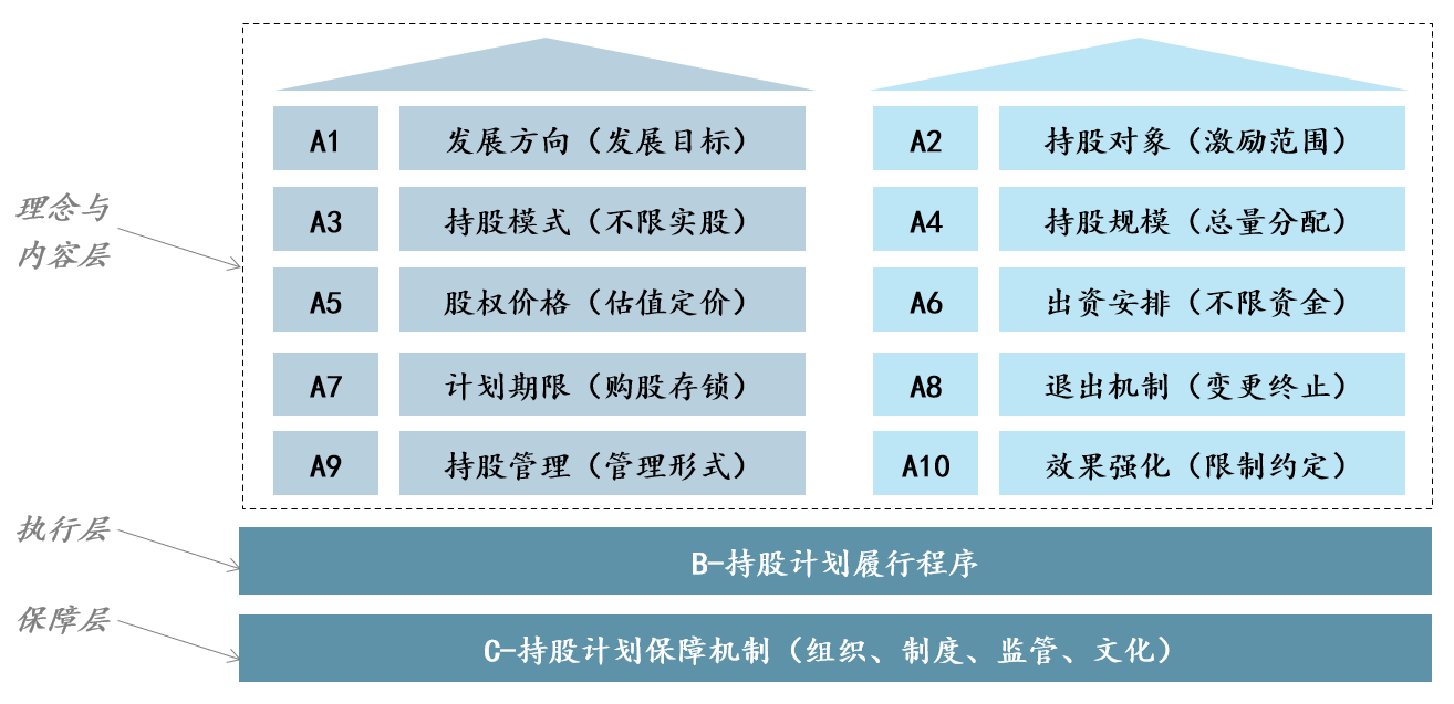 圖1 員工持股實(shí)施步驟，中大咨詢整理