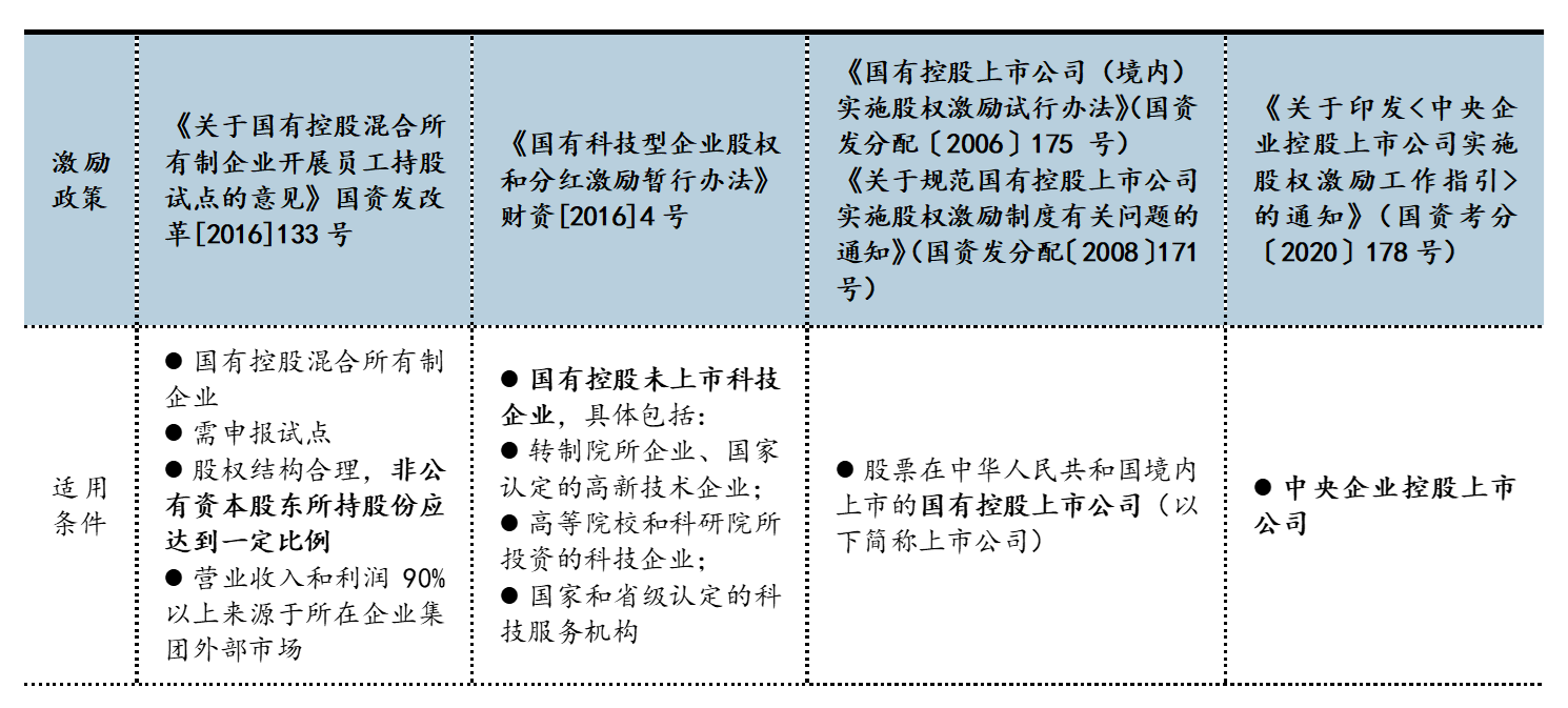 表1 股權(quán)激勵(lì)相關(guān)政策一覽，數(shù)據(jù)來(lái)源：公開資料整理